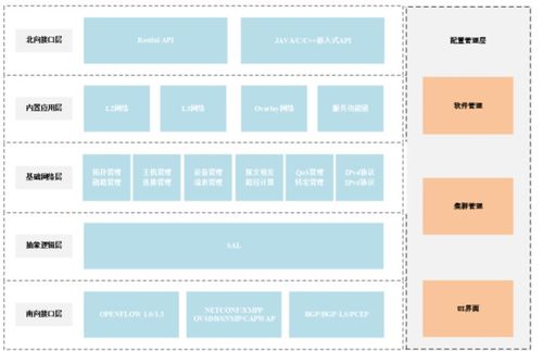 软件定义网络（SDN）基础 第四部分——基础软件服务