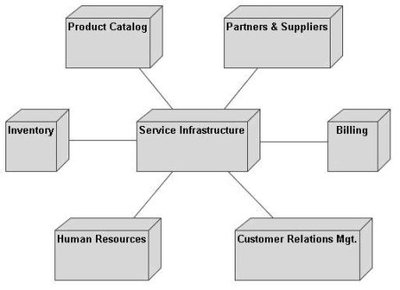 UML软件工程组织——火龙果软件基础服务体系建设